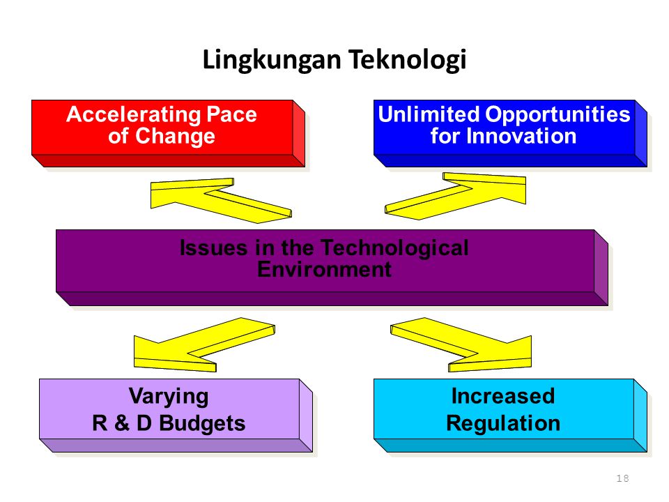 Issues in the Technological Unlimited Opportunities