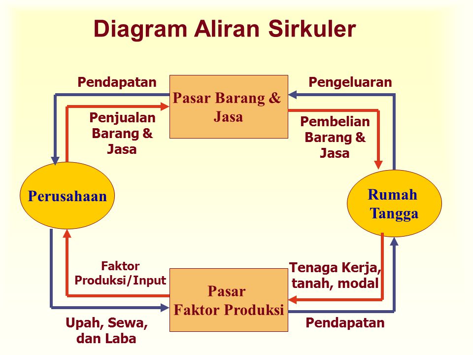 Diagram Aliran Sirkuler