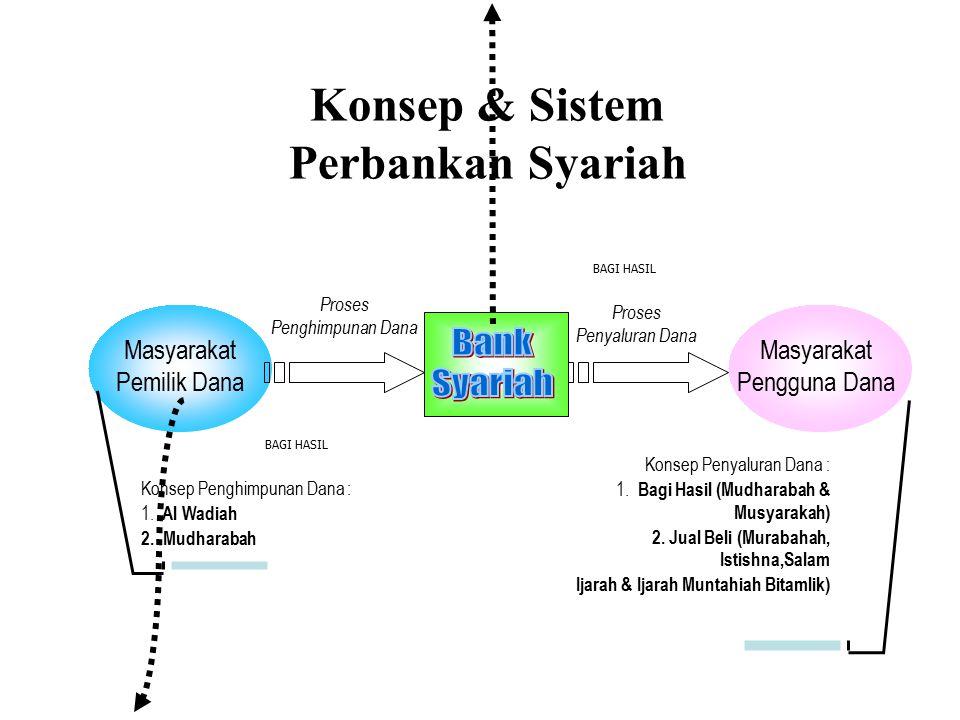 Konsep & Sistem Perbankan Syariah