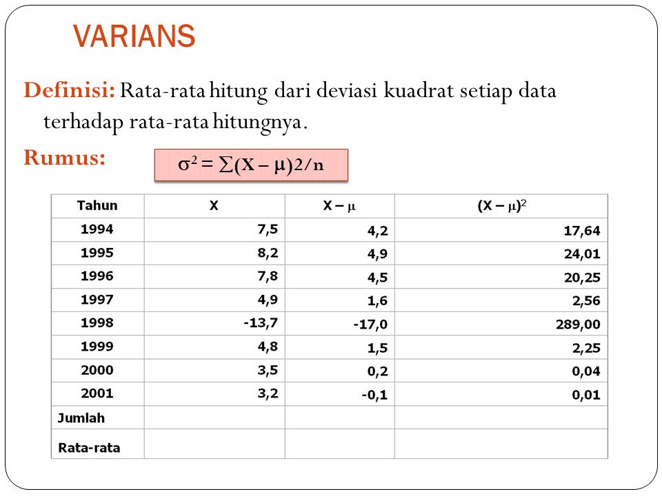 VARIANS Definisi: Rata-rata hitung dari deviasi kuadrat setiap data terhadap rata-rata hitungnya. Rumus: