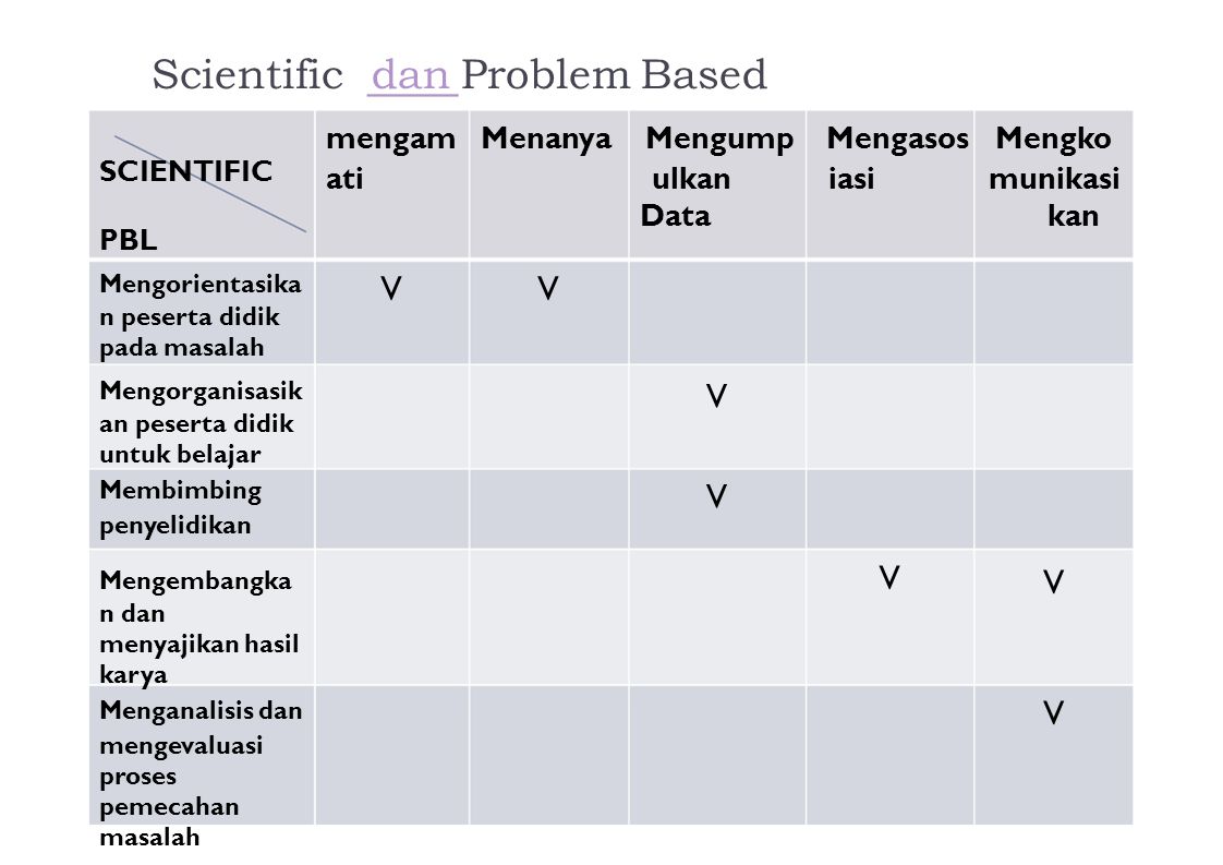 Scientific dan Problem Based