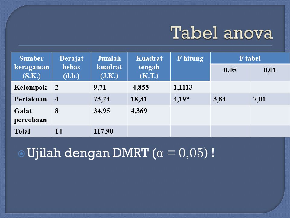 Tabel anova Ujilah dengan DMRT (α = 0,05) ! Sumber keragaman (S.K.)