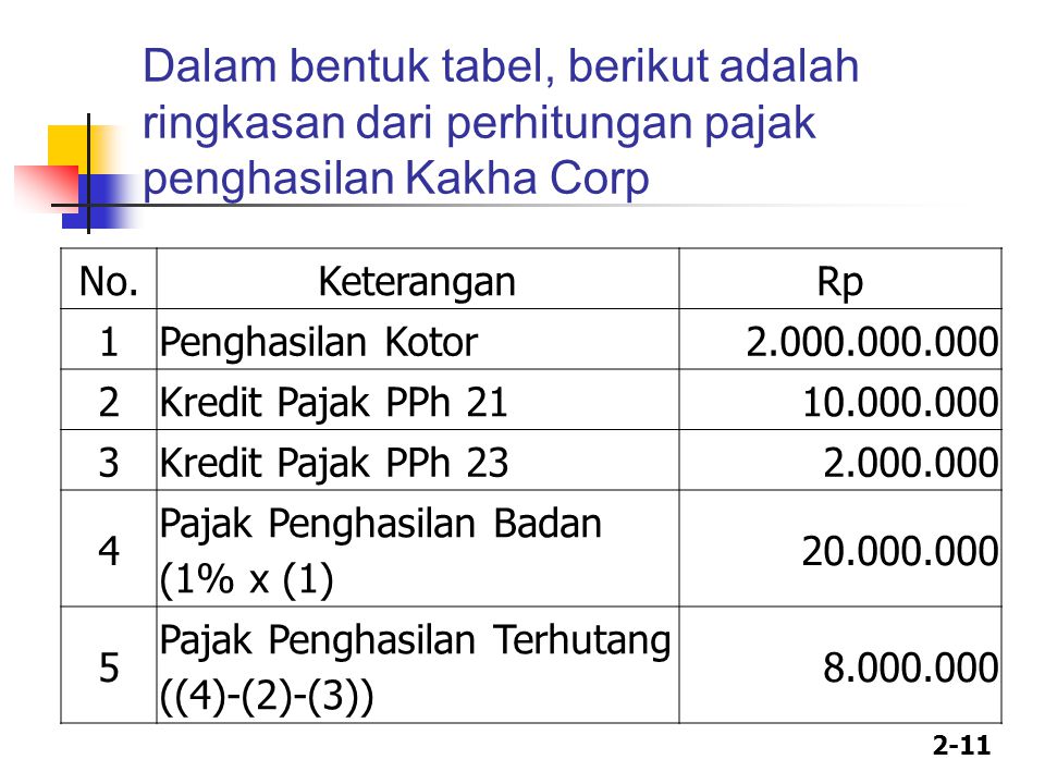 Dalam bentuk tabel, berikut adalah ringkasan dari perhitungan pajak penghasilan Kakha Corp