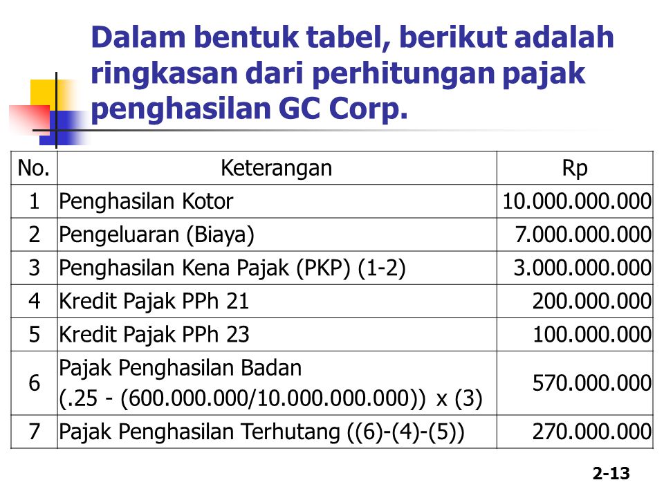 Dalam bentuk tabel, berikut adalah ringkasan dari perhitungan pajak penghasilan GC Corp.