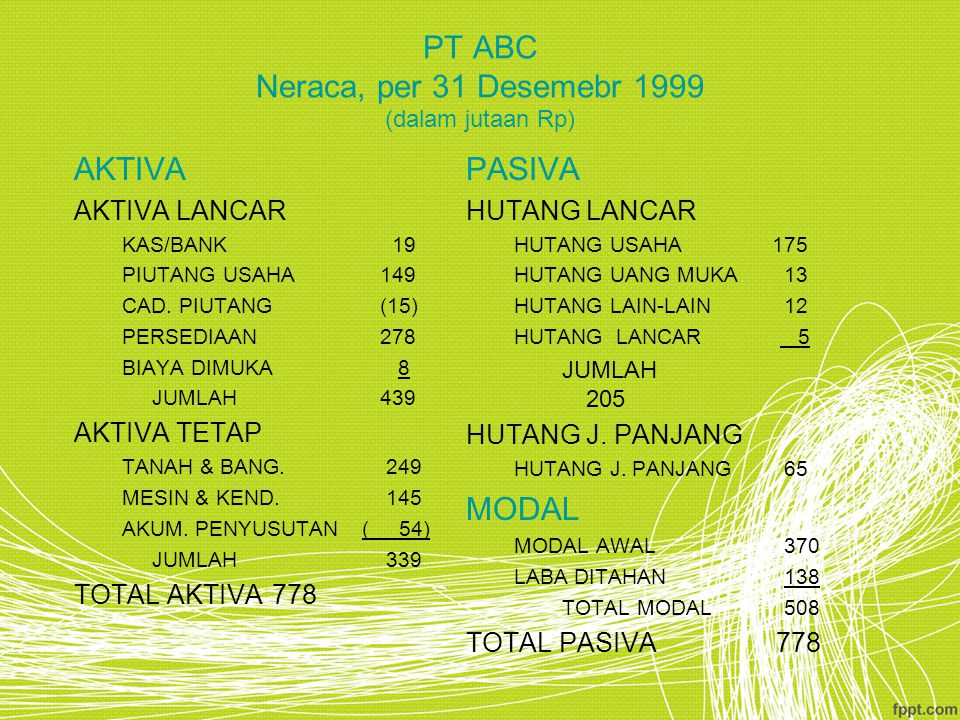 PT ABC Neraca, per 31 Desemebr 1999 (dalam jutaan Rp)