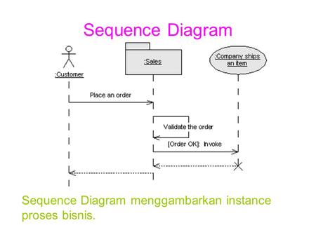 Sequence Diagram Sequence Diagram menggambarkan instance proses bisnis.