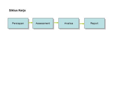 Siklus Kerja Persiapan Assessment Analisa Report.