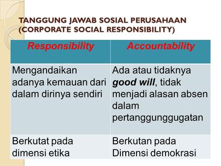 TANGGUNG JAWAB SOSIAL PERUSAHAAN (CORPORATE SOCIAL RESPONSIBILITY) ResponsibilityAccountability Mengandaikan adanya kemauan dari dalam dirinya sendiri.