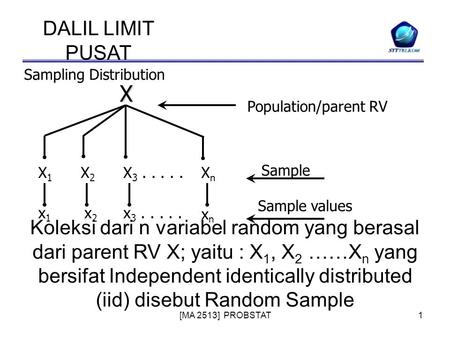 [MA 2513] PROBSTAT1 DALIL LIMIT PUSAT Sampling DistributionX X1X1 X2X2 X 3.....XnXn x1x1 x2x2 x 3..... xnxn Population/parent RV Sample Sample values Koleksi.