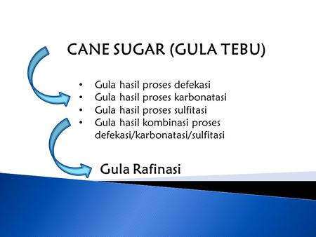 CANE SUGAR (GULA TEBU) Gula Rafinasi Gula hasil proses defekasi