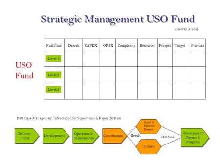 Strategic Management USO Fund Analysis Model USO Fund KualifikasiCAPEX Level 1 Level 2 PrioritasComplexityResources Level 3 Daerah ProspekTarget Result.