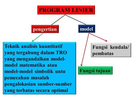 PROGRAM LINIER pengertian model Teknik analisis kuantitatif