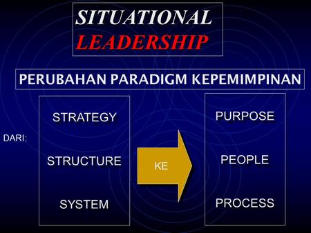 PERUBAHAN PARADIGM KEPEMIMPINAN DARI: STRATEGY STRUCTURE SYSTEM STRATEGY STRUCTURE SYSTEM KE PURPOSE PEOPLE PROCESS PURPOSE PEOPLE PROCESS SITUATIONAL.