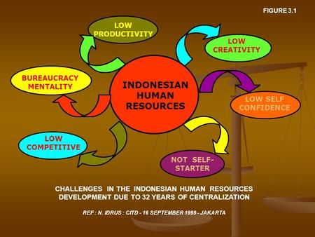 LOW PRODUCTIVITY LOW CREATIVITY LOW SELF CONFIDENCE NOT SELF- STARTER INDONESIAN HUMAN RESOURCES CHALLENGES IN THE INDONESIAN HUMAN RESOURCES DEVELOPMENT.