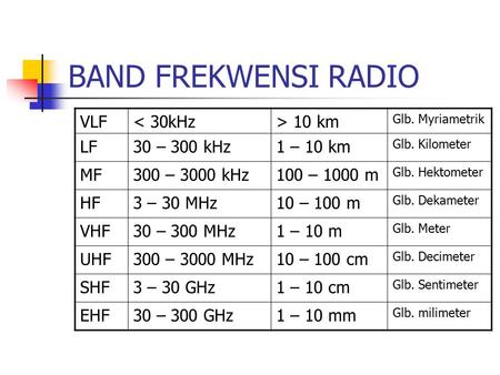 BAND FREKWENSI RADIO VLF < 30kHz > 10 km LF 30 – 300 kHz