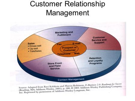 Customer Relationship Management. Service Information Drives Customer Service Success Service Applications menyediakan informasi yang sesungguhnya -mengendalikan.
