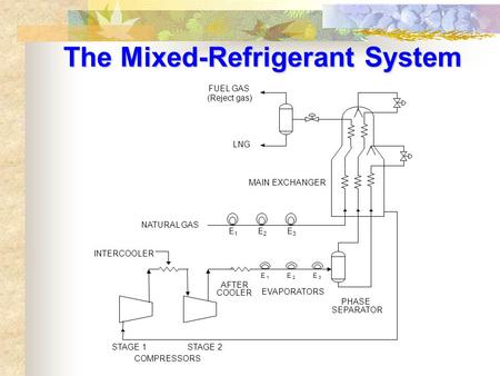 The Mixed-Refrigerant System
