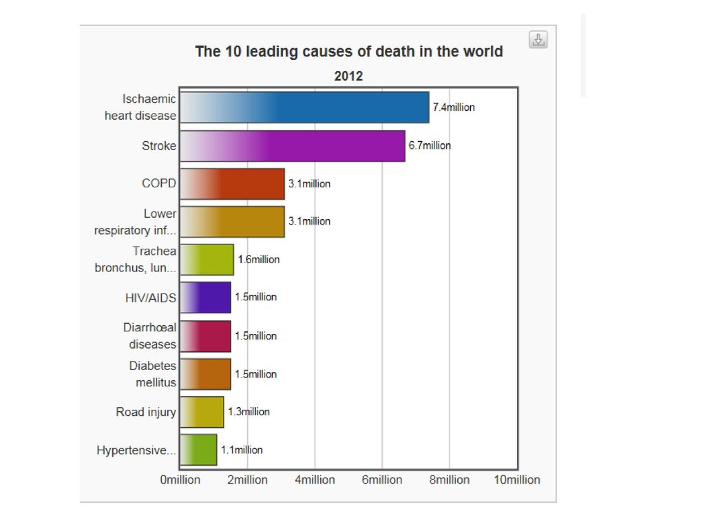 Сколько человек погибло сегодня в мире. Причины смертности в мире. Разные причины смерти. Причины смертности людей в мире. Причины смерти людей статистика.