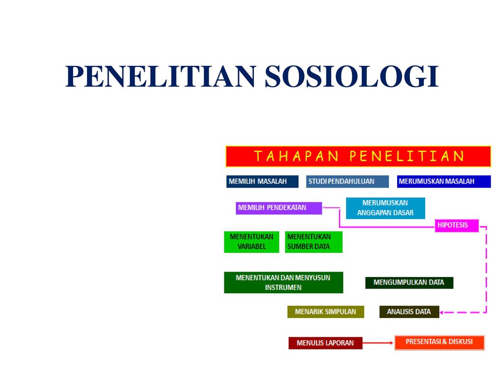 Penelitian Sosiologi Ppt Download