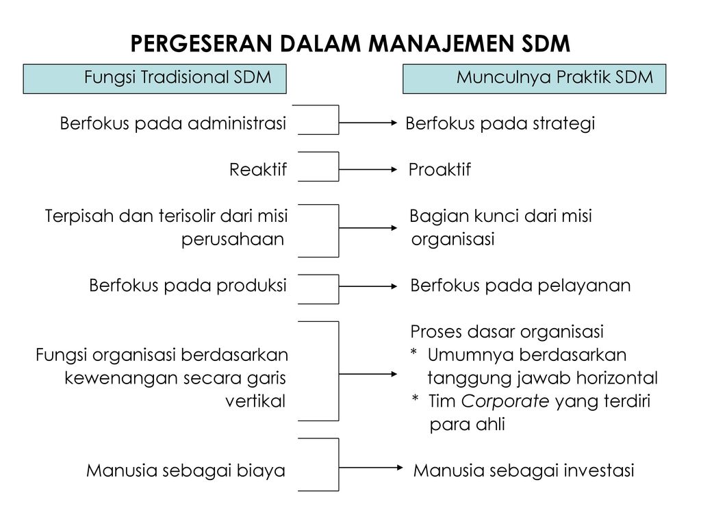 Pergeseran Dalam Manajemen Sdm Ppt Download