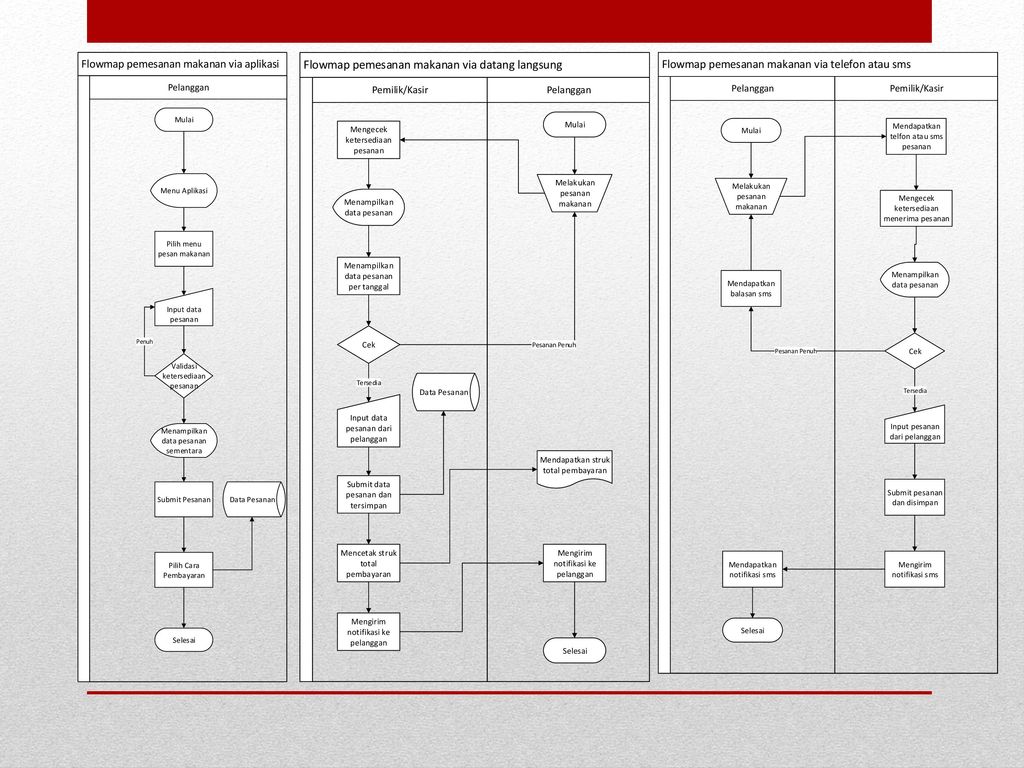 Модель дерева узлов process modeller.