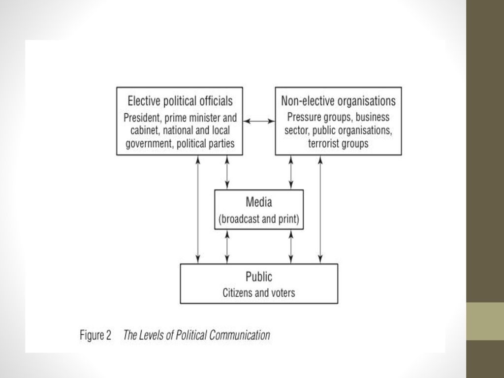 Political communication