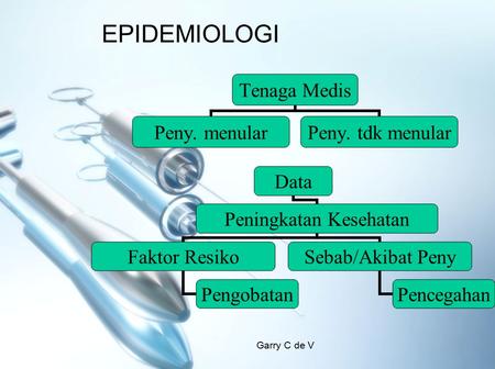 Garry C de V EPIDEMIOLOGI Tenaga Medis Peny. menular Peny. tdk menular Data Peningkatan Kesehatan Faktor Resiko Pengobatan Sebab/Akiba t Peny Pencegahan.