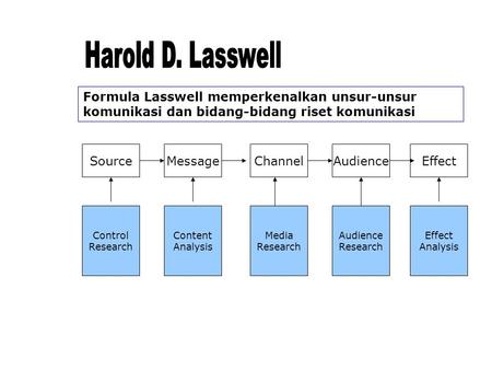Harold D. Lasswell Formula Lasswell memperkenalkan unsur-unsur komunikasi dan bidang-bidang riset komunikasi Source Message Channel Audience Effect Control.