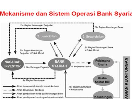 Perbedaan Mendasar Antara Bank Syariah dengan Bank Konvensional Keterangan Bank Konvensional Bank Syariah Sistem yang digunakan dalam produk Berbasis.