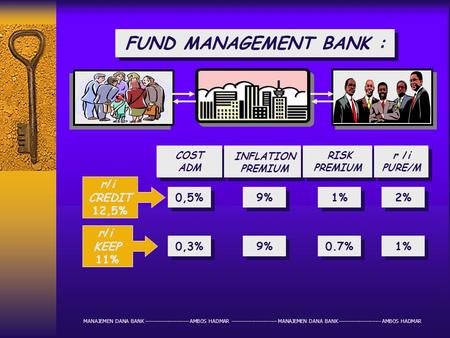 FUND MANAGEMENT BANK : r/i CREDIT 12,5% 0,5% 9% 1% 2% r/i KEEP 11%