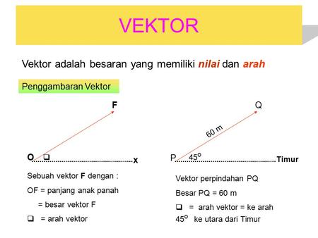 VEKTOR Vektor adalah besaran yang memiliki nilai dan arah