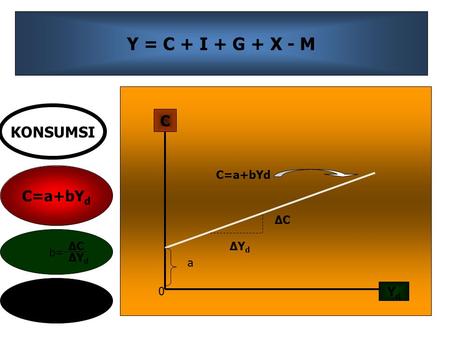 Y = C + I + G + X - M C KONSUMSI C=a+bYd Yd C=a+bYd ΔC b= ΔC ΔYd ΔYd a