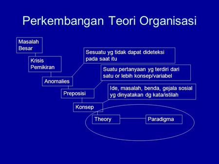 Perkembangan Teori Organisasi
