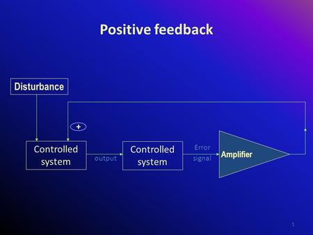 Positive feedback Disturbance Controlled system Controlled system +