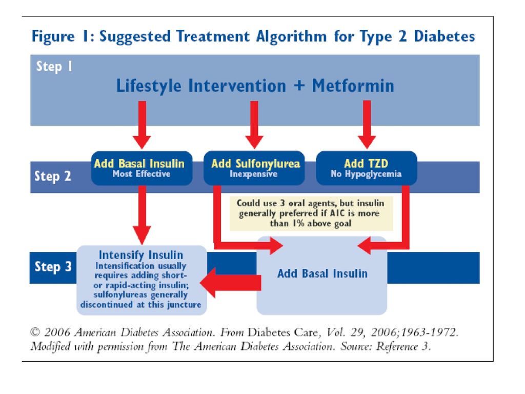 Added requirement. American Diabetes Association 2021 на русском. Diabetic Step.