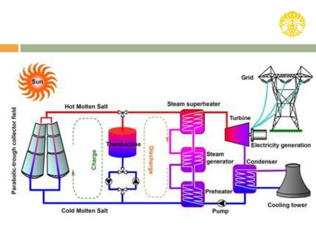 Thermal Energy Storage. Molten Salt. Тепловая энергия картинки. Molten-Salt Reactor Experiment.