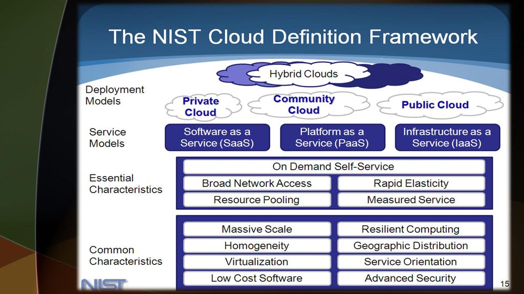 Org springframework messaging. Cloud Computing terms Nist. Nist SP 800-181 – nice Framework components and relationships.