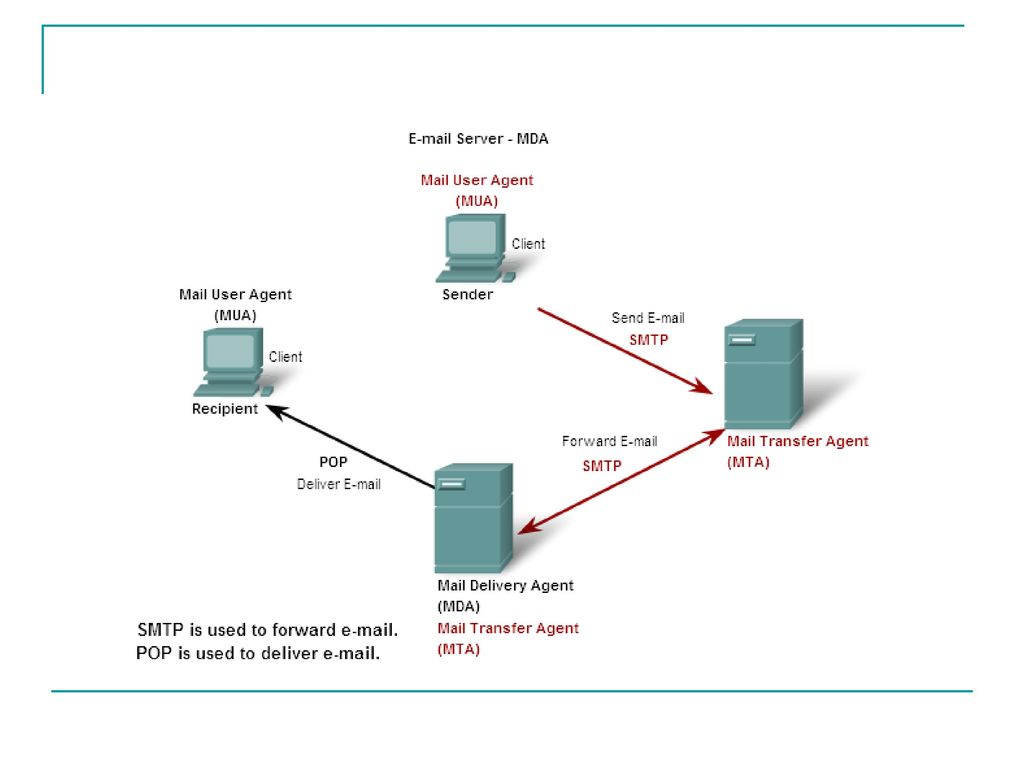 Smtp client. Почтовый сервер SMTP. Протокол электронной почты SMTP.. Протокол pop3/SMTP фото. Протокол SMTP (simple mail transfer Protocol).