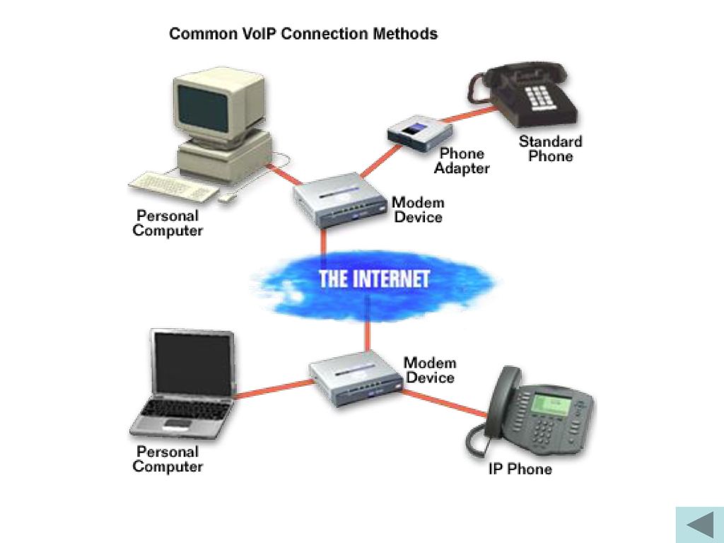 VOIP избирательная связь. Connection method