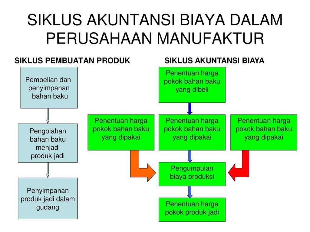 Siklus Akuntansi Biaya Dalam Perusahaan Manufaktur Ppt Download