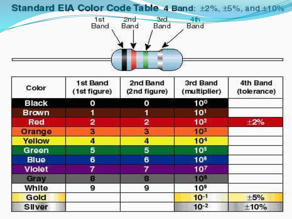 Маркировка резисторов цветными полосками. Резисторы цветовая маркировка полярность. Цветовая маркировка резисторов 4 ом. 510 Ом резистор цветовая маркировка. Цветная маркировка резисторов 1.2 ом.