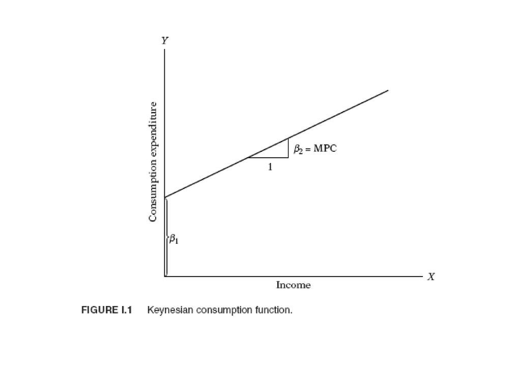 Consumption function Shifts. Consumption function graph MPC. Income consumption curve.