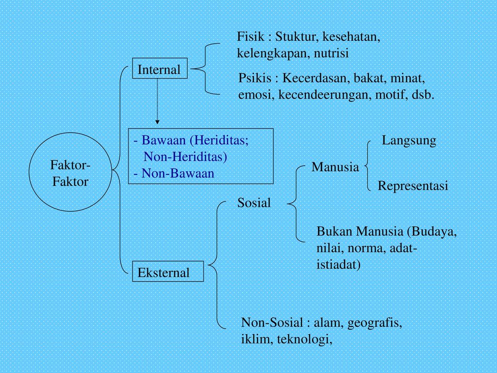 Faktor Eksternal Dan Internal – Studyhelp