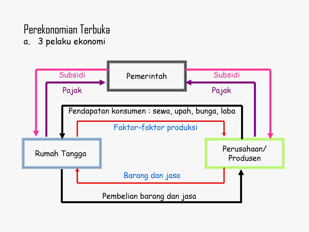 PERAN PELAKU EKONOMI DALAM KEGIATAN EKONOMI - ppt download