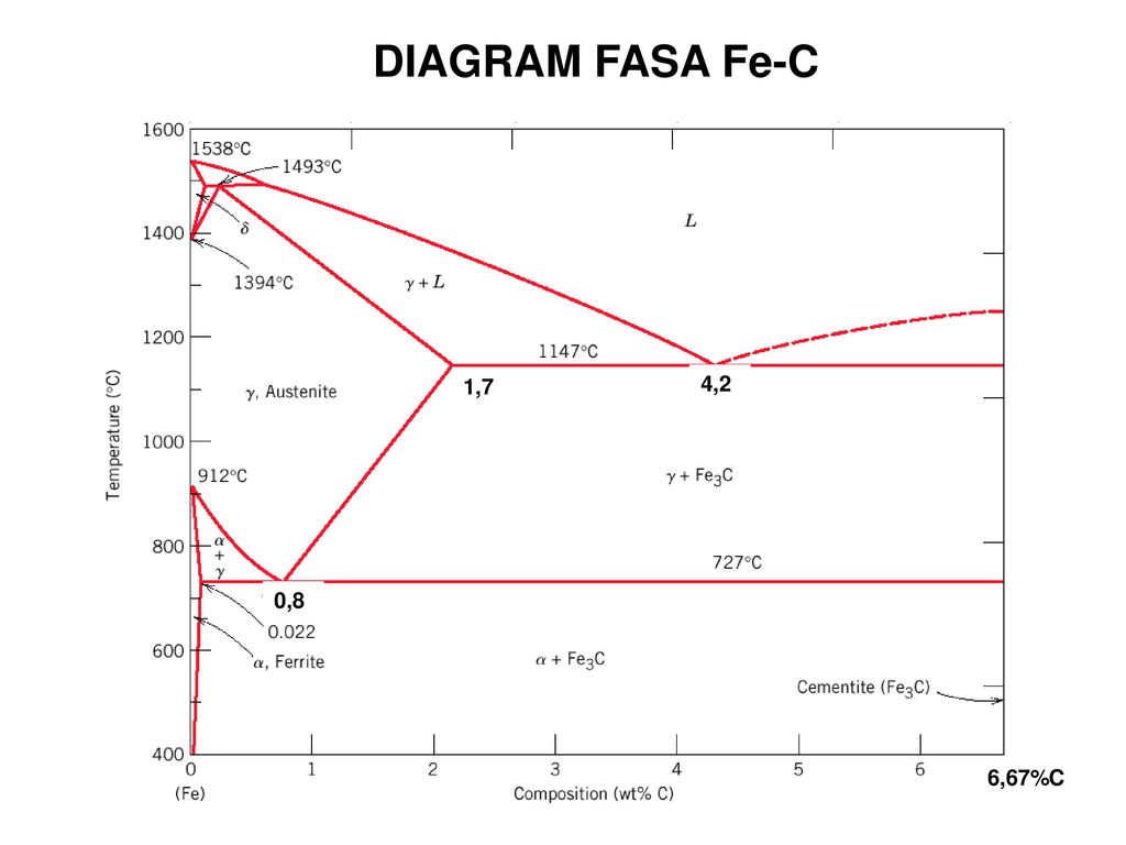 Diagram Fasa Fe C 0 8 1 7 4 2 6 67 C Ppt Download