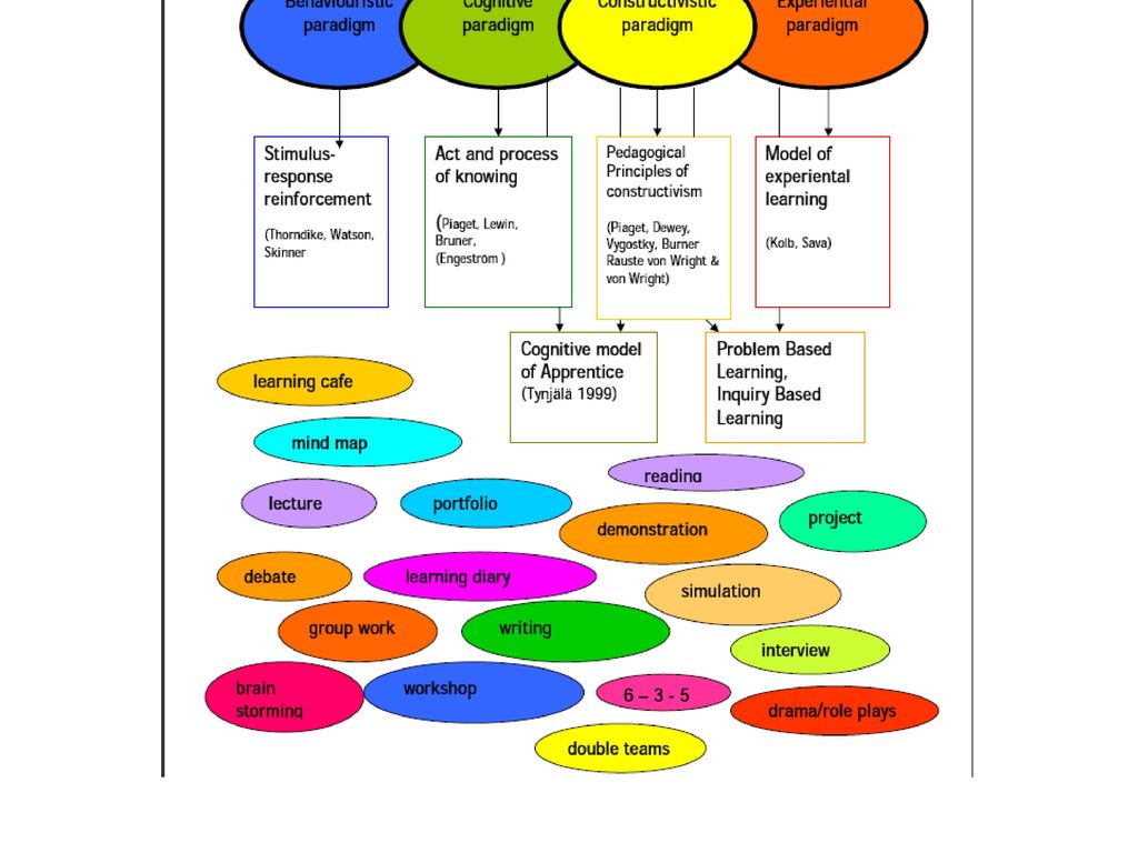 Methods of education. Approaches in teaching English. Interactive methods of teaching English. Methods of Learning English. Approaches to teaching.