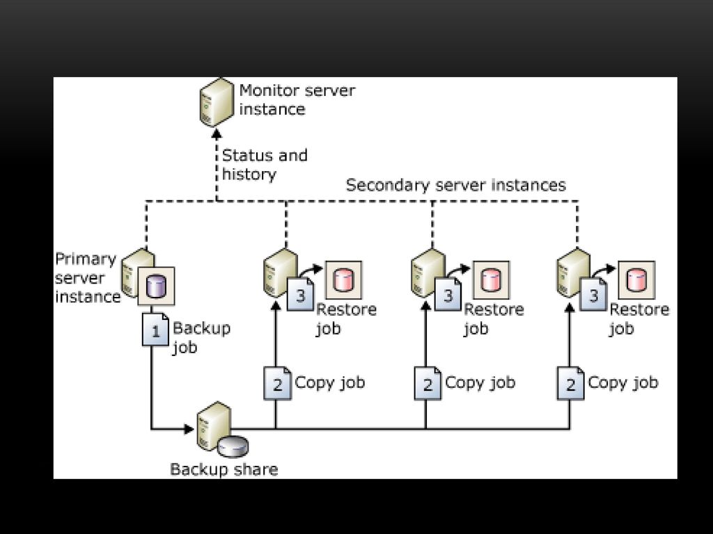 Процессы sql сервер. Log shipping. Логи сервера. MS SQL поменять Primary и secondary. SQL Server monitoring Tools.