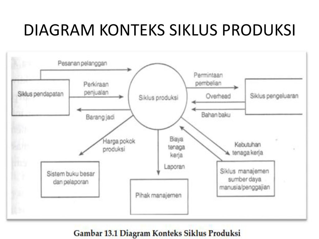 DIAGRAM KONTEKS Tingkatan tertinggi dalam diagram aliran 