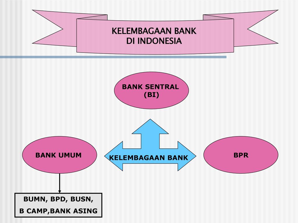 Kelembagaan Bank Di Indonesia Ppt Download