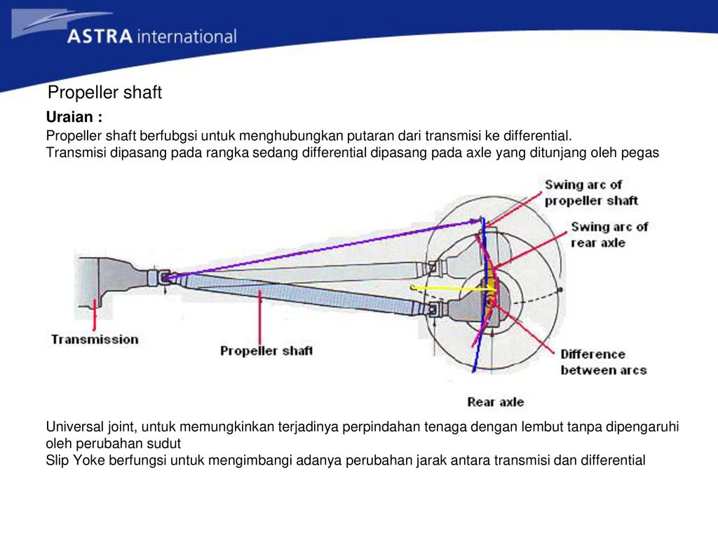 Propeller Shaft Berfungsi Untuk – Brain